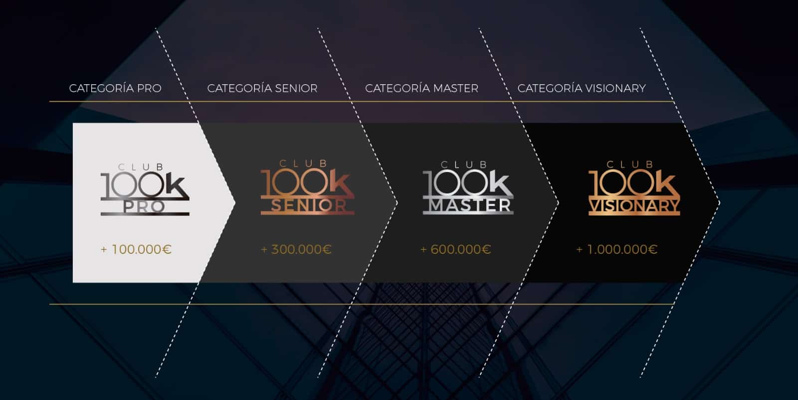 categorias 100k